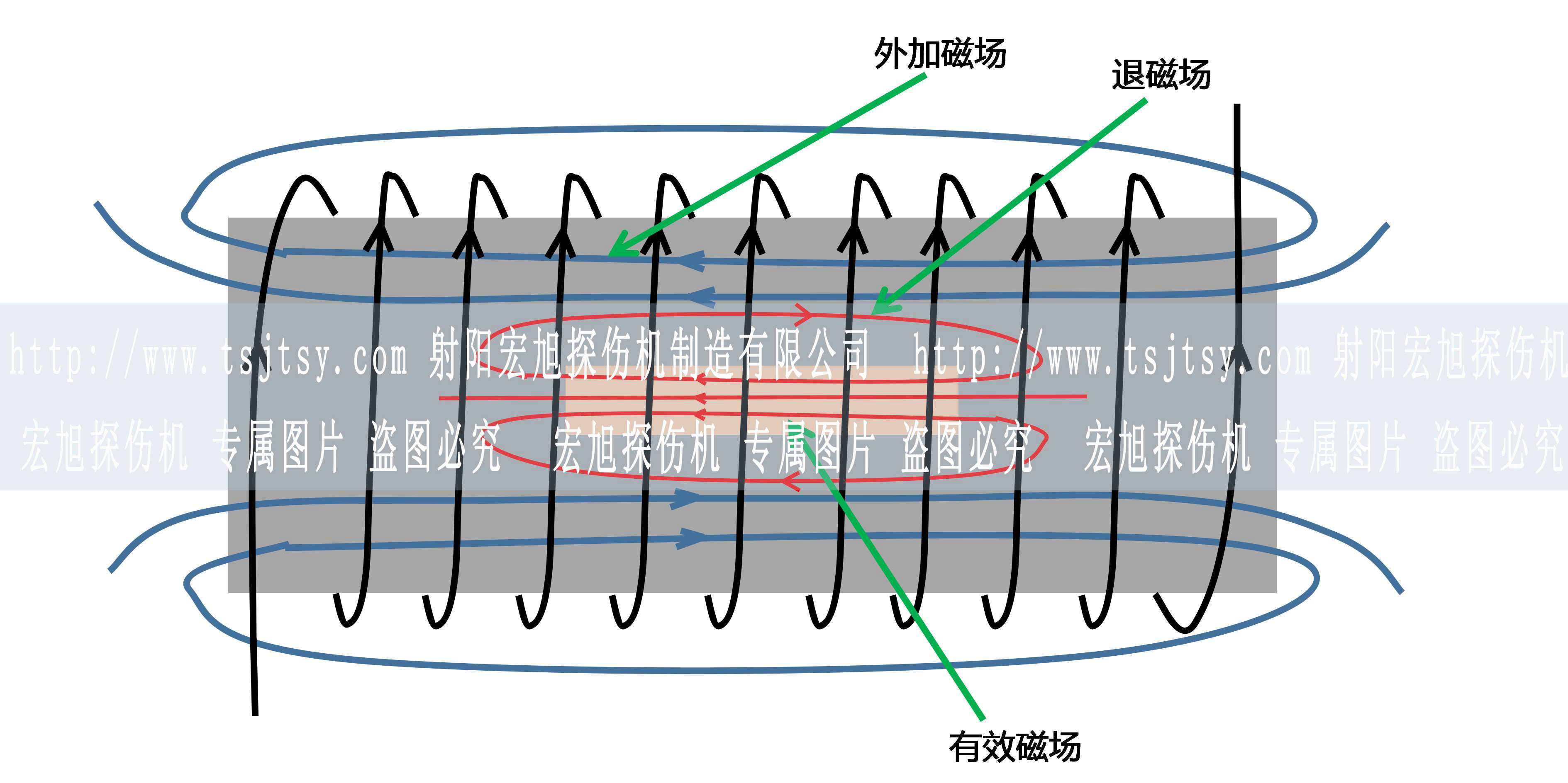 磁粉探傷退磁場