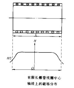 磁粉探傷儀有限長(zhǎng)螺線管線圈