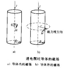 磁粉探傷機(jī)圓柱體工件磁場(chǎng)